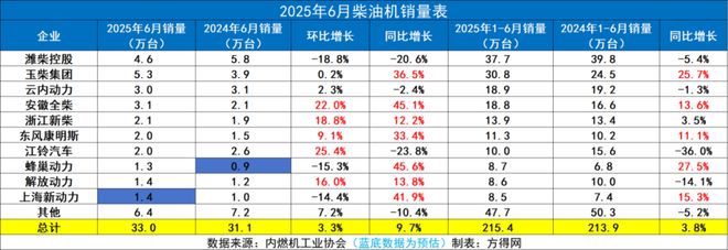 米乐M6平台：潍柴38万领跑玉柴增26%紧追东康进前六！上半年柴油机销215万台丨头条(图7)