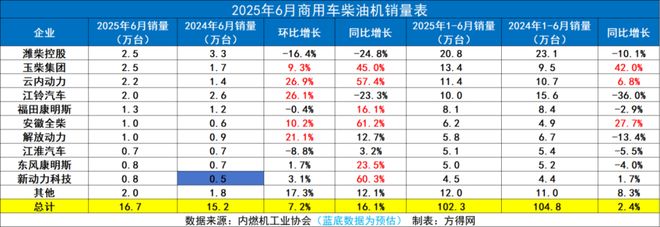 米乐M6平台：潍柴38万领跑玉柴增26%紧追东康进前六！上半年柴油机销215万台丨头条(图15)