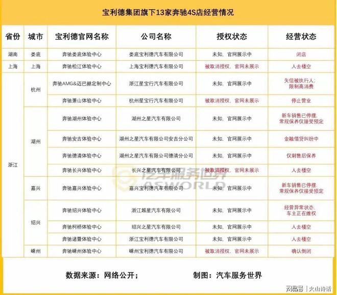 一个时代的落寞！东莞又一家宝马4s店倒闭有车主看到吊机拆招牌(图13)