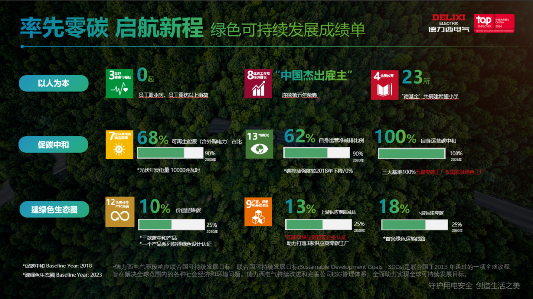 以零碳为基与园区共成长！德力西电气荣膺2025“北极星杯”零碳园区优秀实践企业(图3)