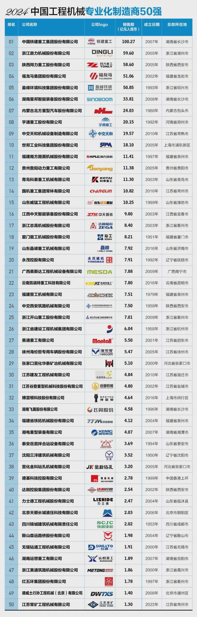 “2024中国工程机械专业化制造商50强”榜单发布福龙马等进前十(图1)