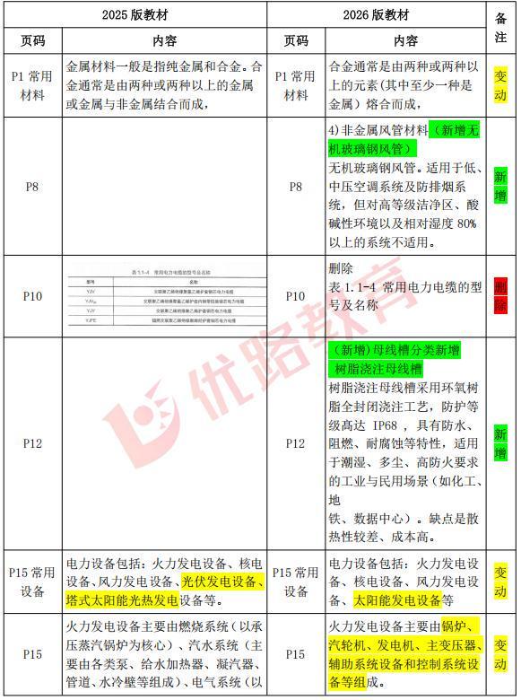 米乐M6：2026二级建造师机电新教材8月26日上市教材共16章内容(图2)