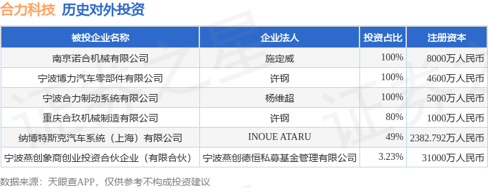 合力科技（603917SH）新增一起对外投资被投资公司为重庆合玖机械制造有限公司(图1)
