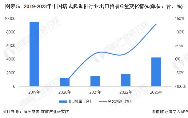米乐M6：2024年中国塔式起重机进出口市场分析出口贸易总额创新高【组图】(图5)