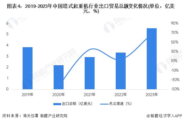 米乐M6：2024年中国塔式起重机进出口市场分析出口贸易总额创新高【组图】(图4)