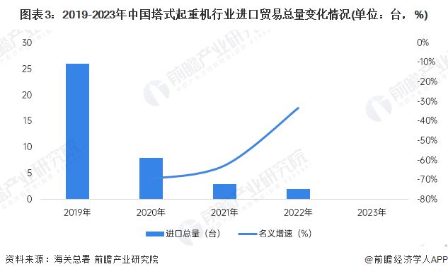 米乐M6：2024年中国塔式起重机进出口市场分析出口贸易总额创新高【组图】(图3)