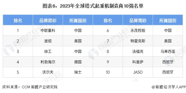 米乐M6：2024年中国塔式起重机进出口市场分析出口贸易总额创新高【组图】(图6)