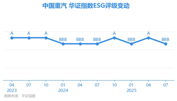 【ESG动态】中国重汽（03808HK）获华证指数ESG最新评级BBB行业第14(图1)