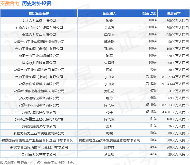 米乐M6平台：安徽合力（600761SH）新增一起对外投资被投资公司为安徽江淮重型工程机械有限公司(图1)