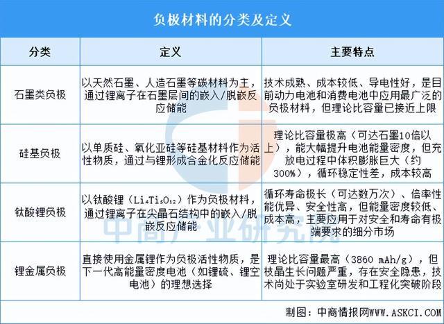 米乐M6：2025年中国负极材料行业市场前景预测研究报告（简版）(图1)