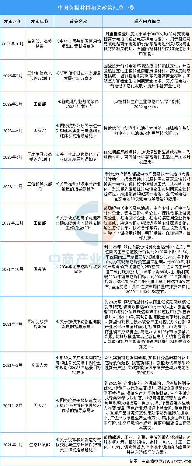 米乐M6：2025年中国负极材料行业市场前景预测研究报告（简版）(图2)