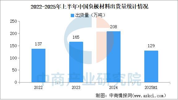 米乐M6：2025年中国负极材料行业市场前景预测研究报告（简版）(图3)