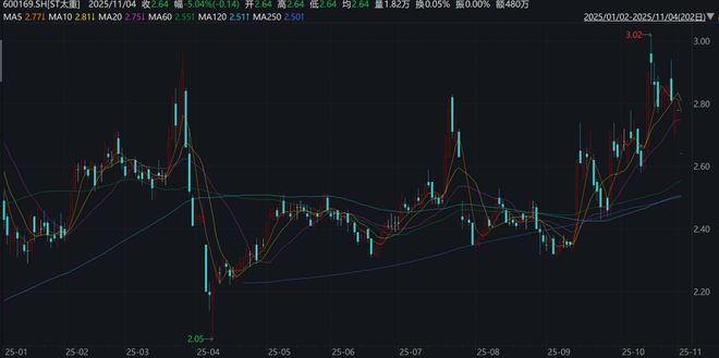 米乐M6平台：因多份年报虚假记载领罚+戴帽太原重工会有几个跌停？(图2)