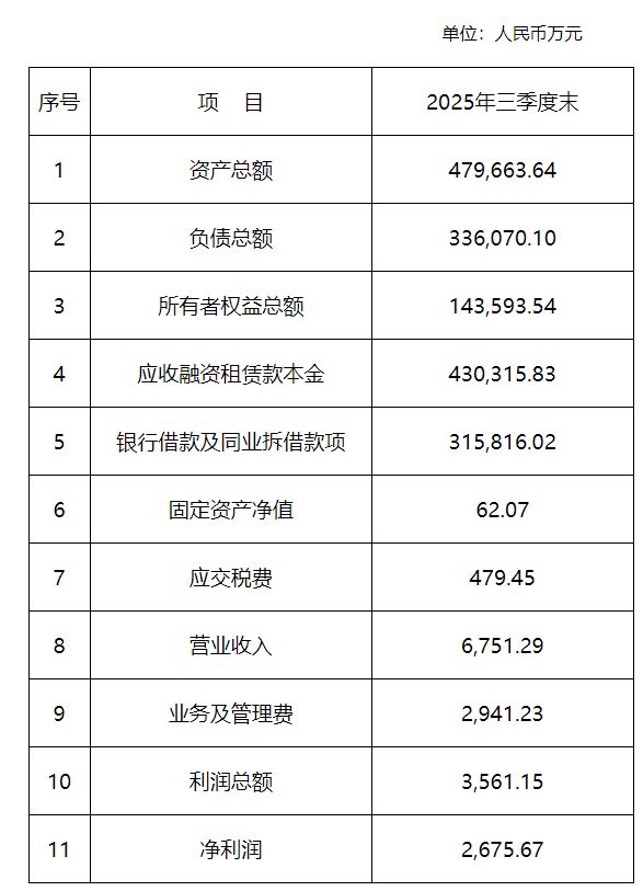 米乐M6：山西金租新任董事长获批！上半年净利润超去年全年(图2)