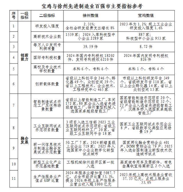 米乐M6：提升宝鸡百强市能级打造更具实力先进制造高地——徐州全国先进制造业百强市的借鉴与思考(图2)