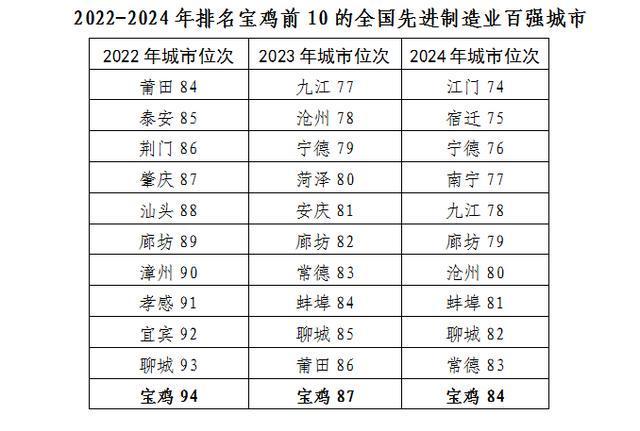 米乐M6：提升宝鸡百强市能级打造更具实力先进制造高地——徐州全国先进制造业百强市的借鉴与思考(图4)