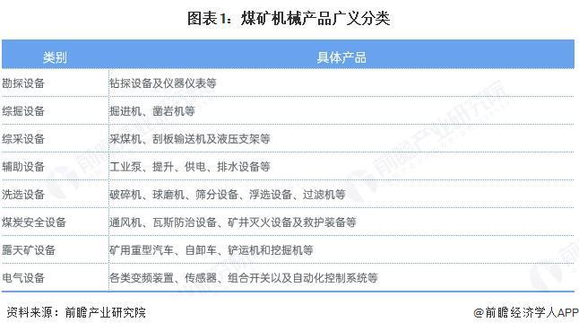 米乐M6：预见2025：《2025年中国煤矿机械行业全景图谱》（附市场规模、竞争格局和前景预测等）(图1)