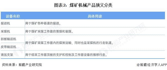 米乐M6：预见2025：《2025年中国煤矿机械行业全景图谱》（附市场规模、竞争格局和前景预测等）(图2)