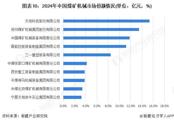 米乐M6：预见2025：《2025年中国煤矿机械行业全景图谱》（附市场规模、竞争格局和前景预测等）(图9)