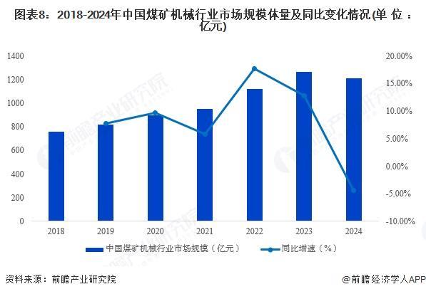 米乐M6：预见2025：《2025年中国煤矿机械行业全景图谱》（附市场规模、竞争格局和前景预测等）(图7)