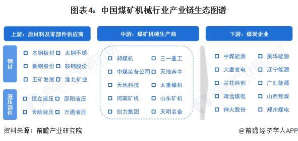 米乐M6：预见2025：《2025年中国煤矿机械行业全景图谱》（附市场规模、竞争格局和前景预测等）(图3)