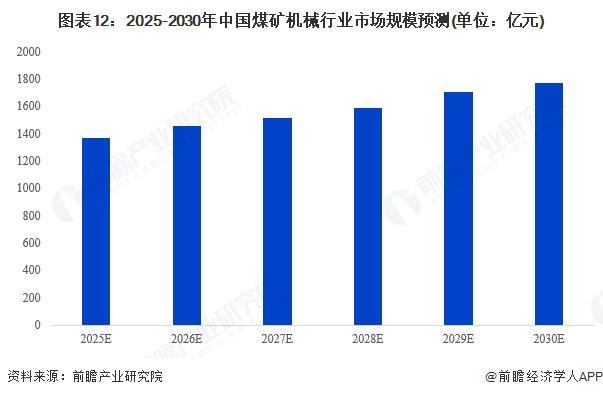 米乐M6：预见2025：《2025年中国煤矿机械行业全景图谱》（附市场规模、竞争格局和前景预测等）(图11)