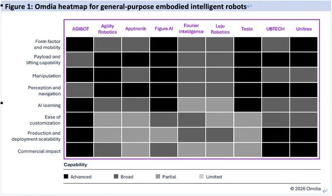 智元第一、宇树第二！中国企业正主宰全球人形机器人市场(图2)