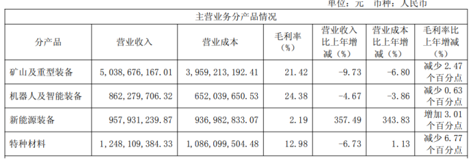 核心主业失速新兴业务难扛大旗中信重工去年归母净利逼近零增长(图1)